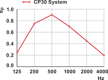 Divisor, Rossoacoustic sistema CP30